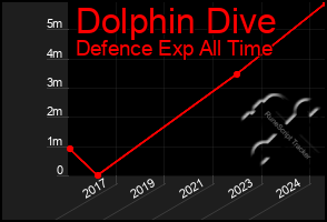 Total Graph of Dolphin Dive