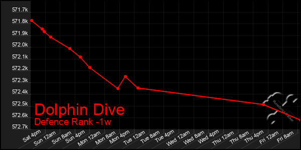 Last 7 Days Graph of Dolphin Dive