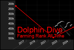 Total Graph of Dolphin Dive