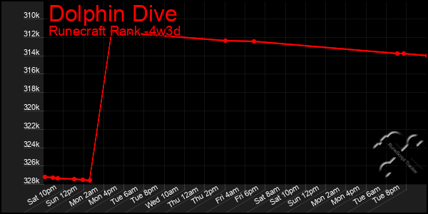 Last 31 Days Graph of Dolphin Dive