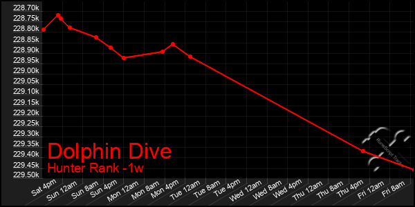 Last 7 Days Graph of Dolphin Dive