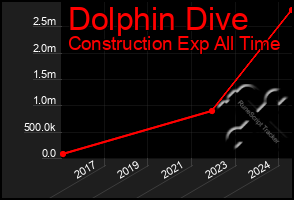 Total Graph of Dolphin Dive