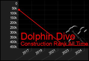 Total Graph of Dolphin Dive