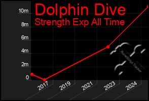 Total Graph of Dolphin Dive