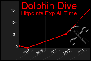 Total Graph of Dolphin Dive