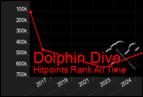 Total Graph of Dolphin Dive