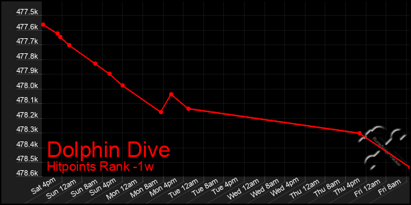 Last 7 Days Graph of Dolphin Dive