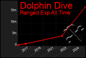 Total Graph of Dolphin Dive