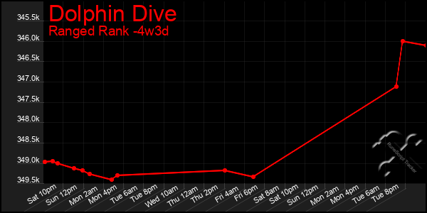 Last 31 Days Graph of Dolphin Dive