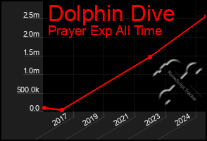 Total Graph of Dolphin Dive
