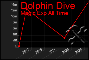 Total Graph of Dolphin Dive