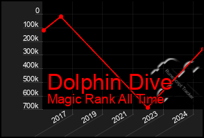 Total Graph of Dolphin Dive