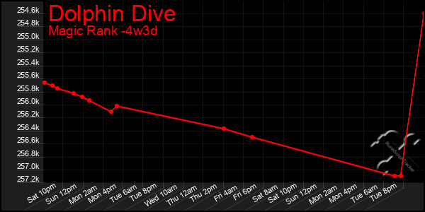 Last 31 Days Graph of Dolphin Dive