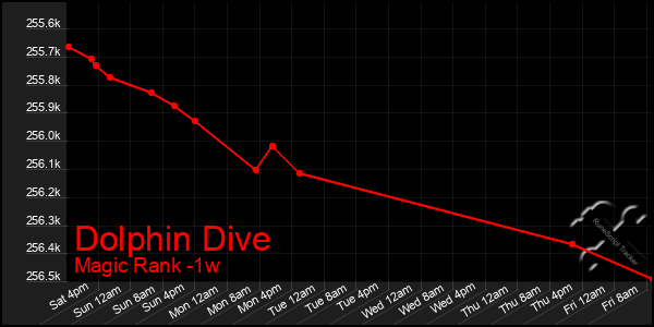 Last 7 Days Graph of Dolphin Dive