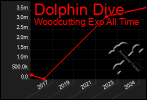 Total Graph of Dolphin Dive