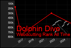 Total Graph of Dolphin Dive