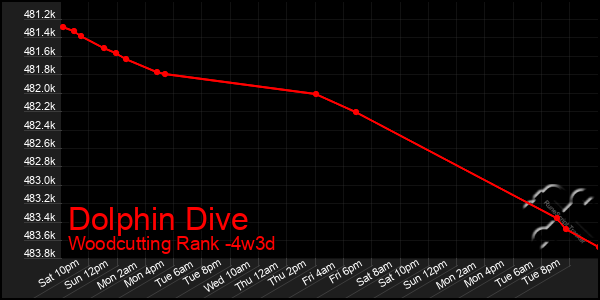 Last 31 Days Graph of Dolphin Dive