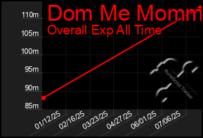 Total Graph of Dom Me Mommy