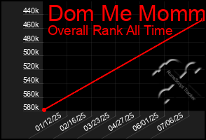 Total Graph of Dom Me Mommy