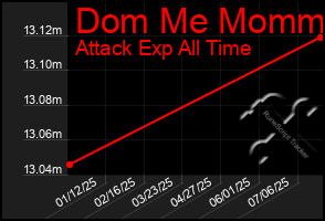Total Graph of Dom Me Mommy