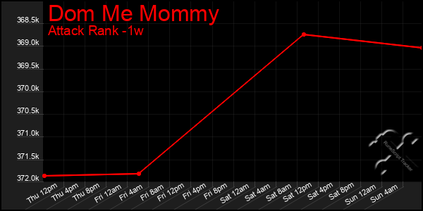 Last 7 Days Graph of Dom Me Mommy