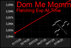 Total Graph of Dom Me Mommy