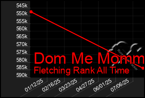 Total Graph of Dom Me Mommy