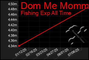 Total Graph of Dom Me Mommy