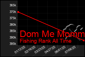 Total Graph of Dom Me Mommy