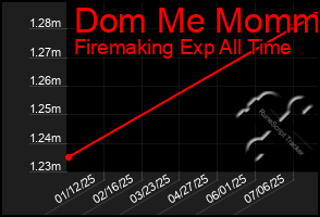 Total Graph of Dom Me Mommy
