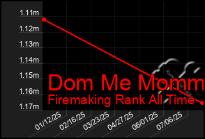 Total Graph of Dom Me Mommy