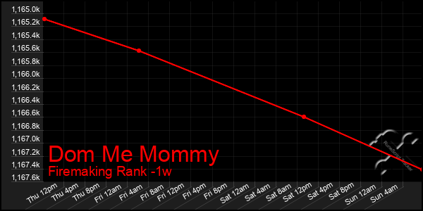 Last 7 Days Graph of Dom Me Mommy