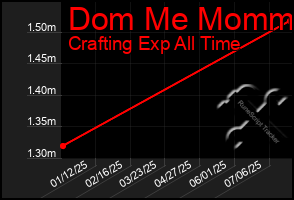 Total Graph of Dom Me Mommy