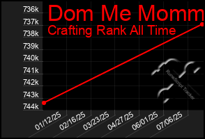 Total Graph of Dom Me Mommy