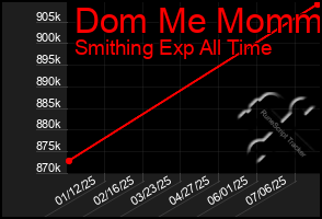 Total Graph of Dom Me Mommy