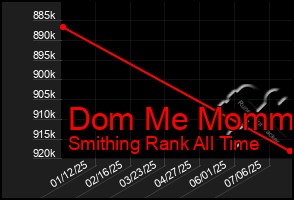 Total Graph of Dom Me Mommy