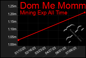 Total Graph of Dom Me Mommy