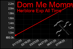 Total Graph of Dom Me Mommy