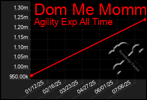 Total Graph of Dom Me Mommy