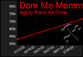 Total Graph of Dom Me Mommy
