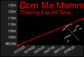 Total Graph of Dom Me Mommy
