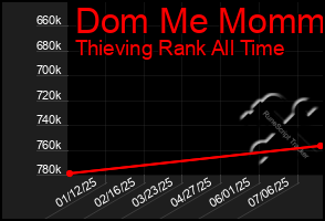 Total Graph of Dom Me Mommy