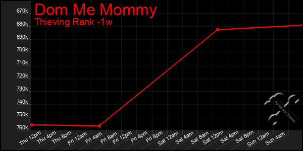 Last 7 Days Graph of Dom Me Mommy