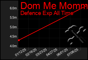 Total Graph of Dom Me Mommy