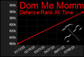 Total Graph of Dom Me Mommy