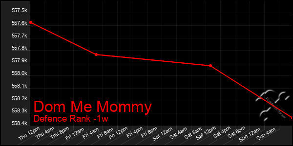 Last 7 Days Graph of Dom Me Mommy