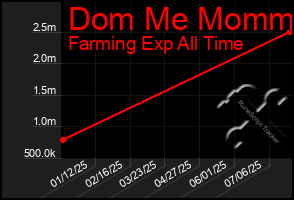 Total Graph of Dom Me Mommy