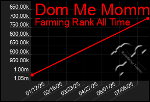 Total Graph of Dom Me Mommy