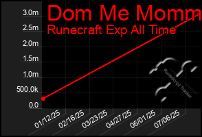 Total Graph of Dom Me Mommy