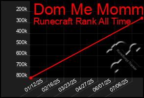 Total Graph of Dom Me Mommy